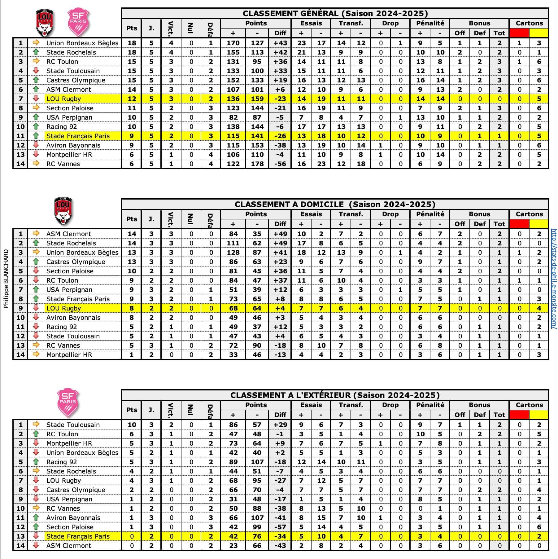 Lousfp 1 classements