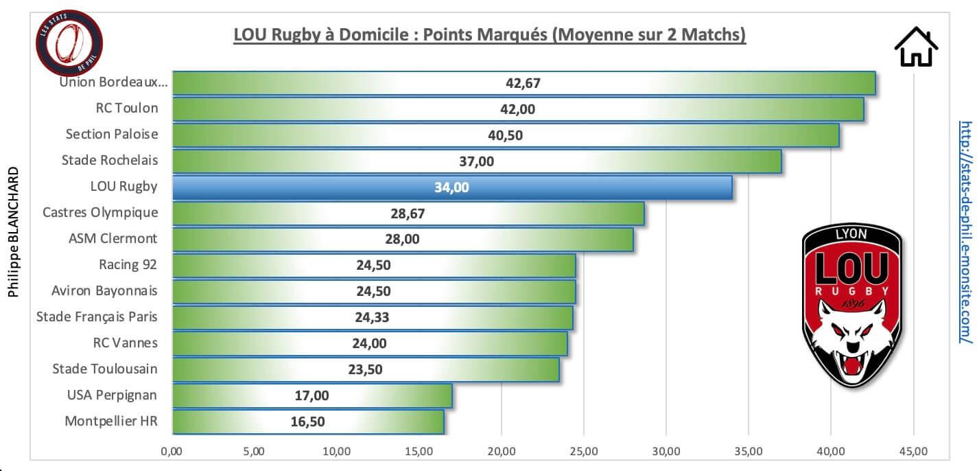 Lousfp 3 3 lou a domicile points marque s