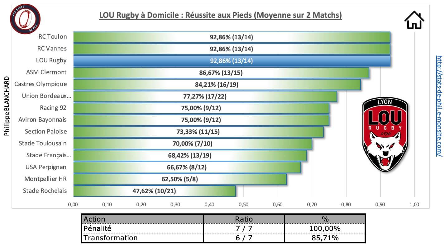 Lousfp 3 7 lou a domicile re ussite au pied