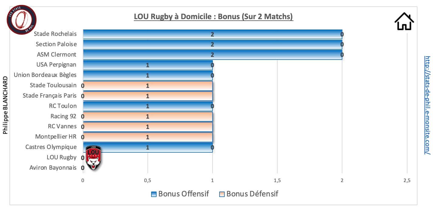 Lousfp 9 1 lou a domicile bonus