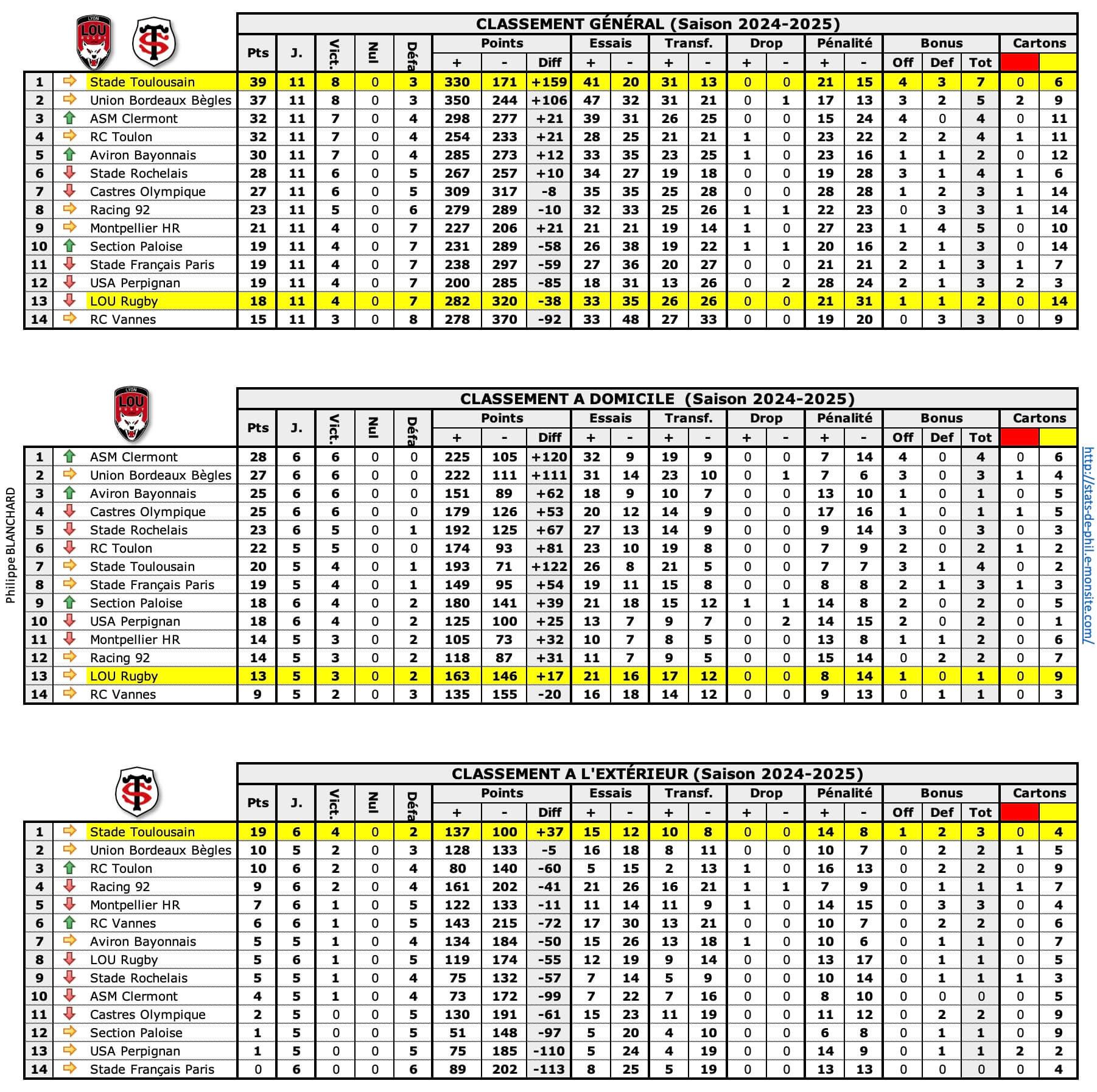 Loust 1 classements