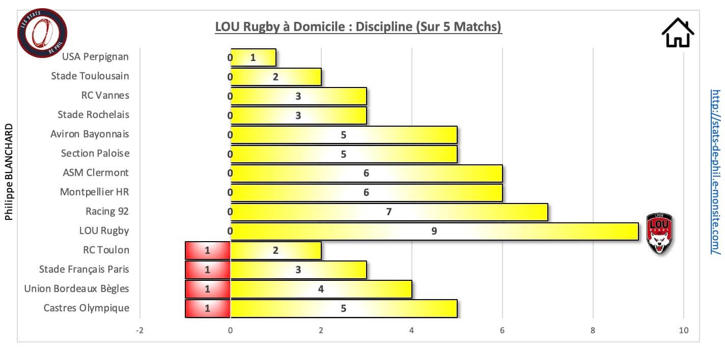 Loust 10 1 lou a domicile discipline