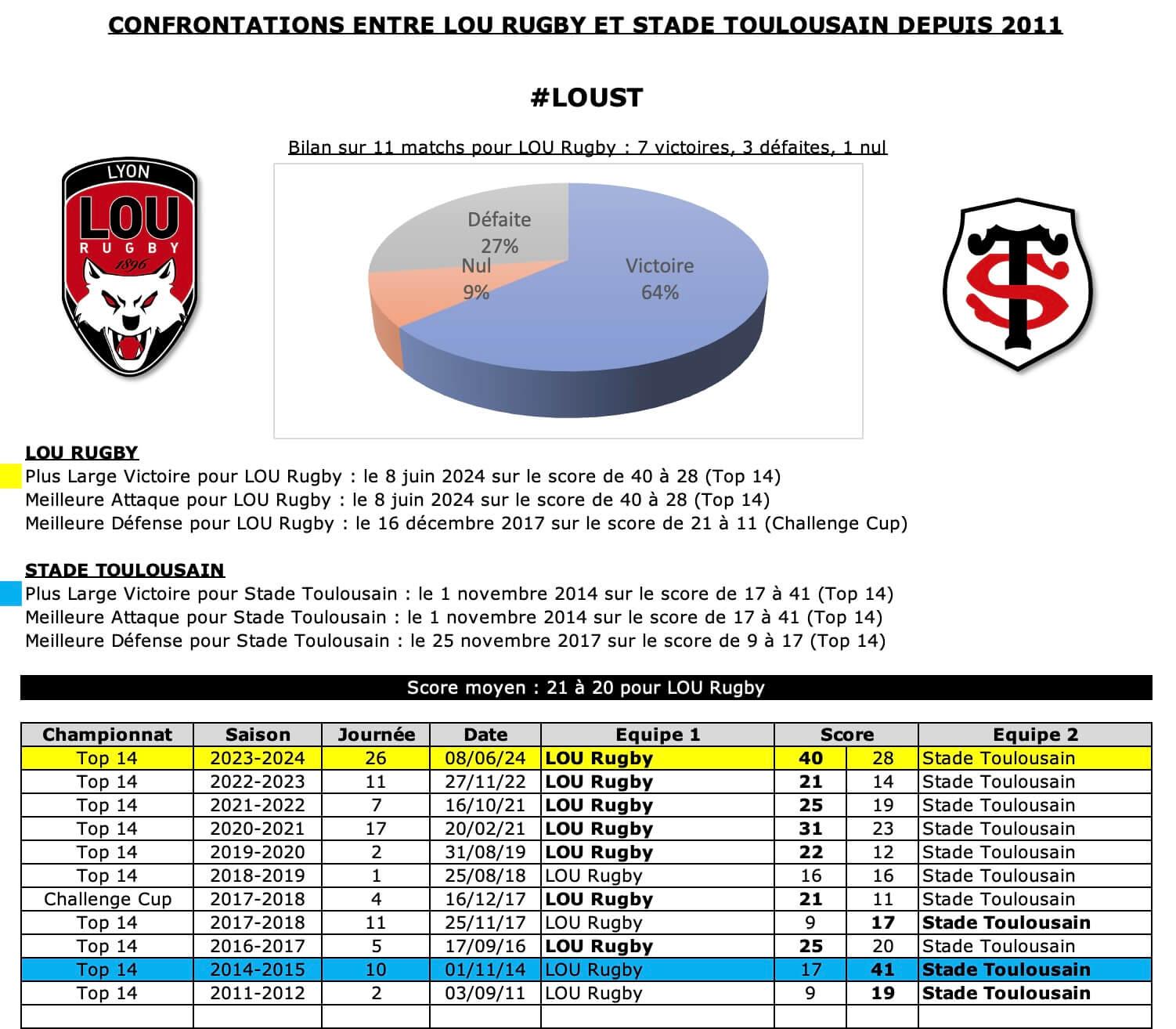 Loust 12 historique