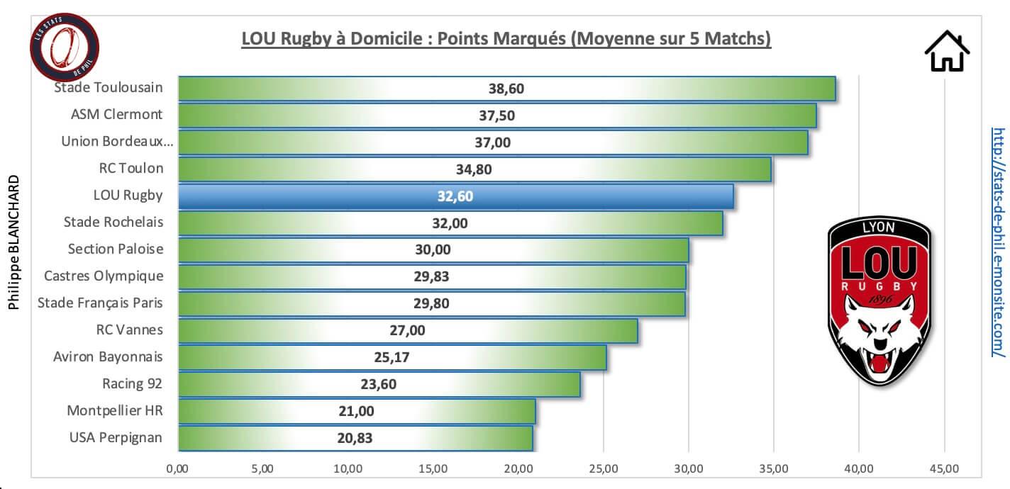 Loust 3 3 lou a domicile points marque s