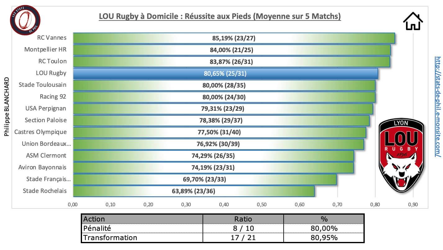 Loust 3 7 lou a domicile re ussite au pied