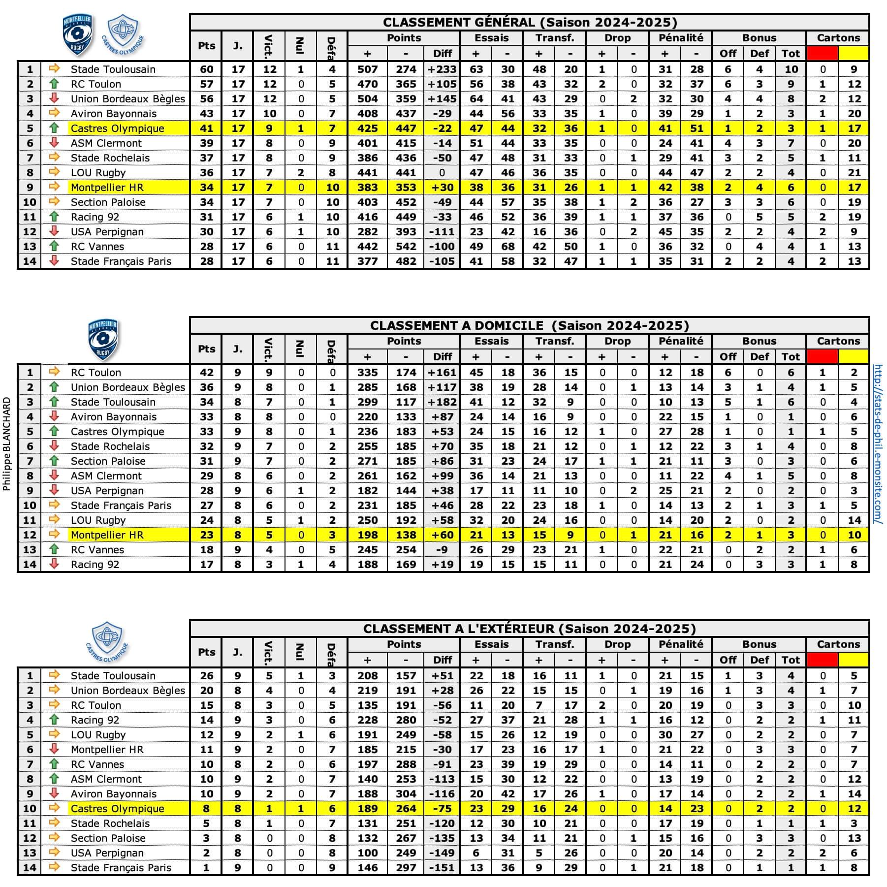 Mhrco 1 classements