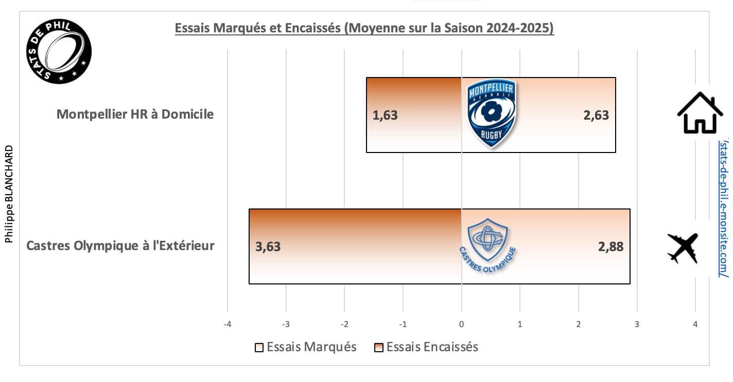 Mhrco 5 2 moyenne essais marque s et encaisse s