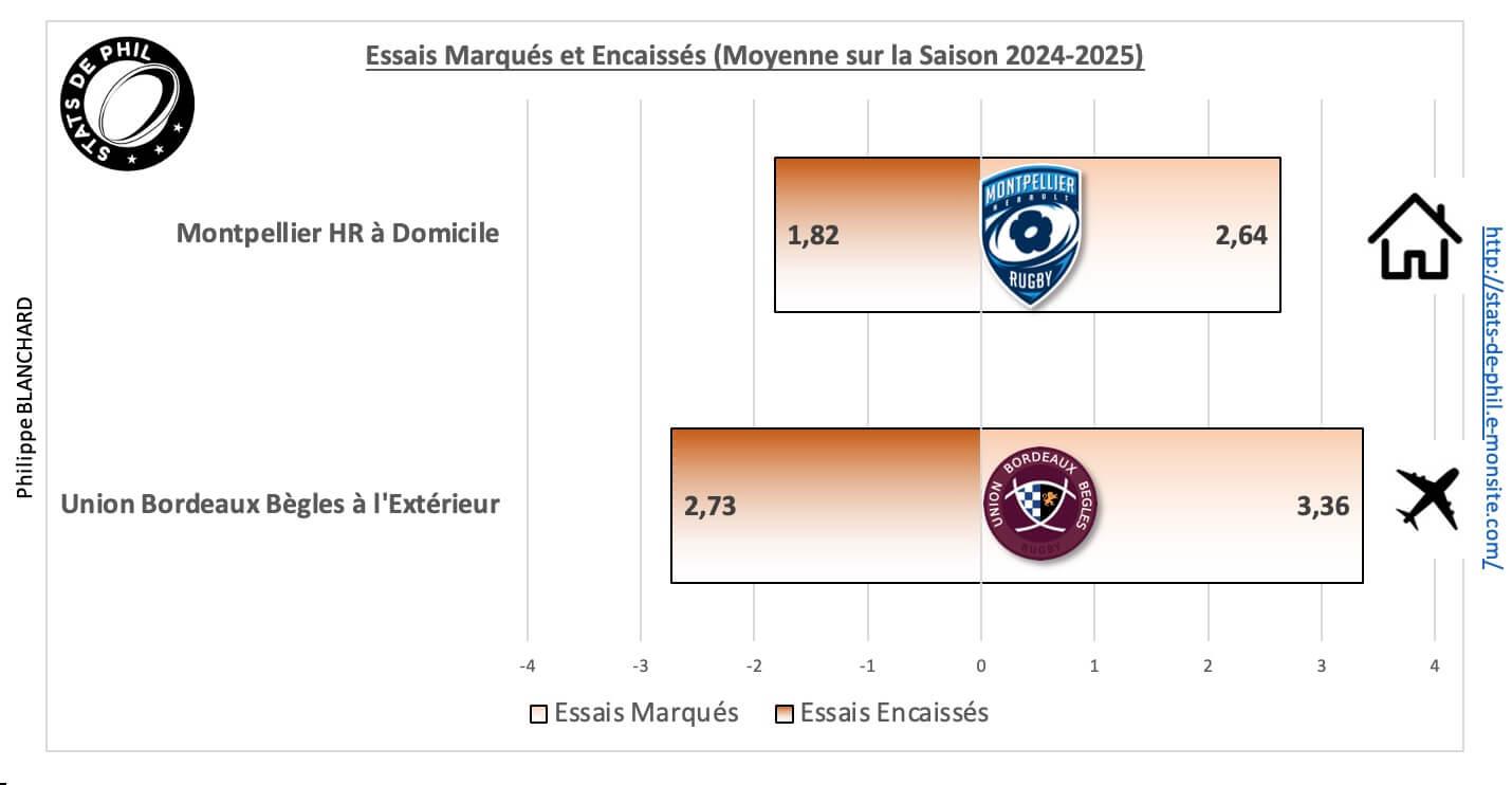 Mhrubb 5 2 moyenne essais marque s et encaisse s