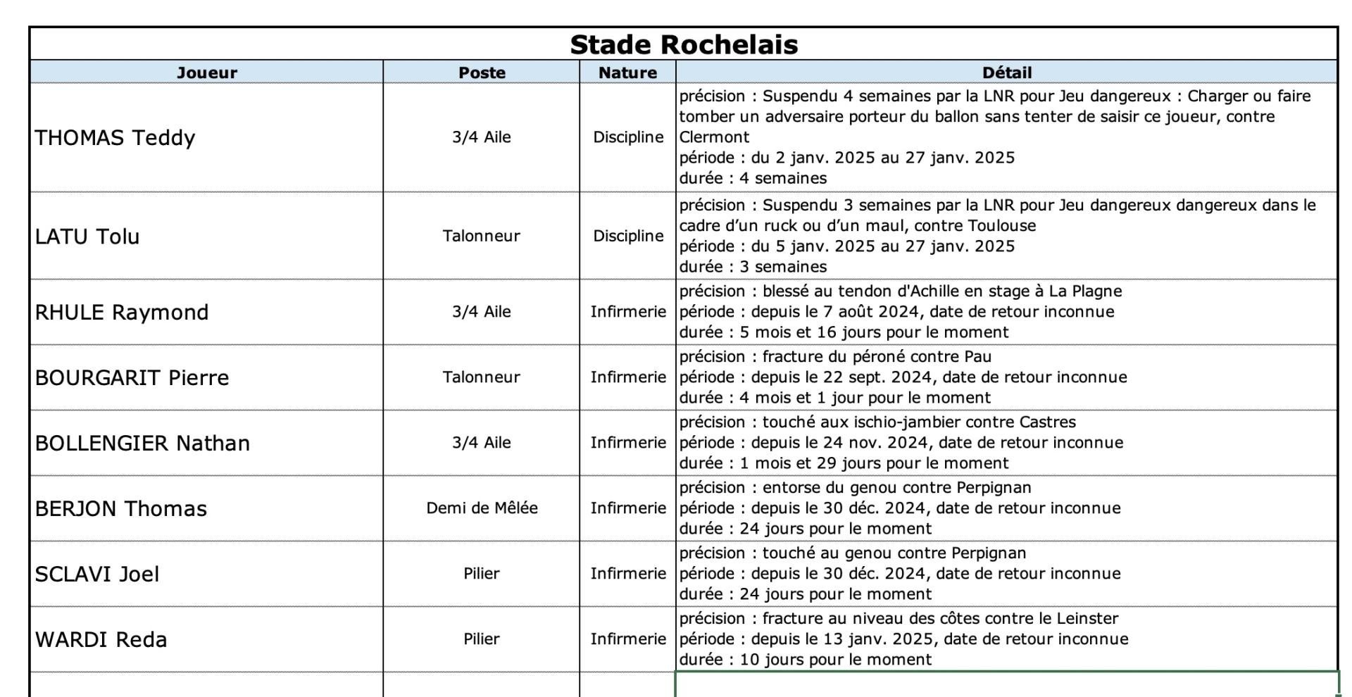 Pre cision fracture au niveau des co tes contre le leinster pe riode depuis le 13 janv 2025 date de retour inconnue dure e 10 jours pour le moment