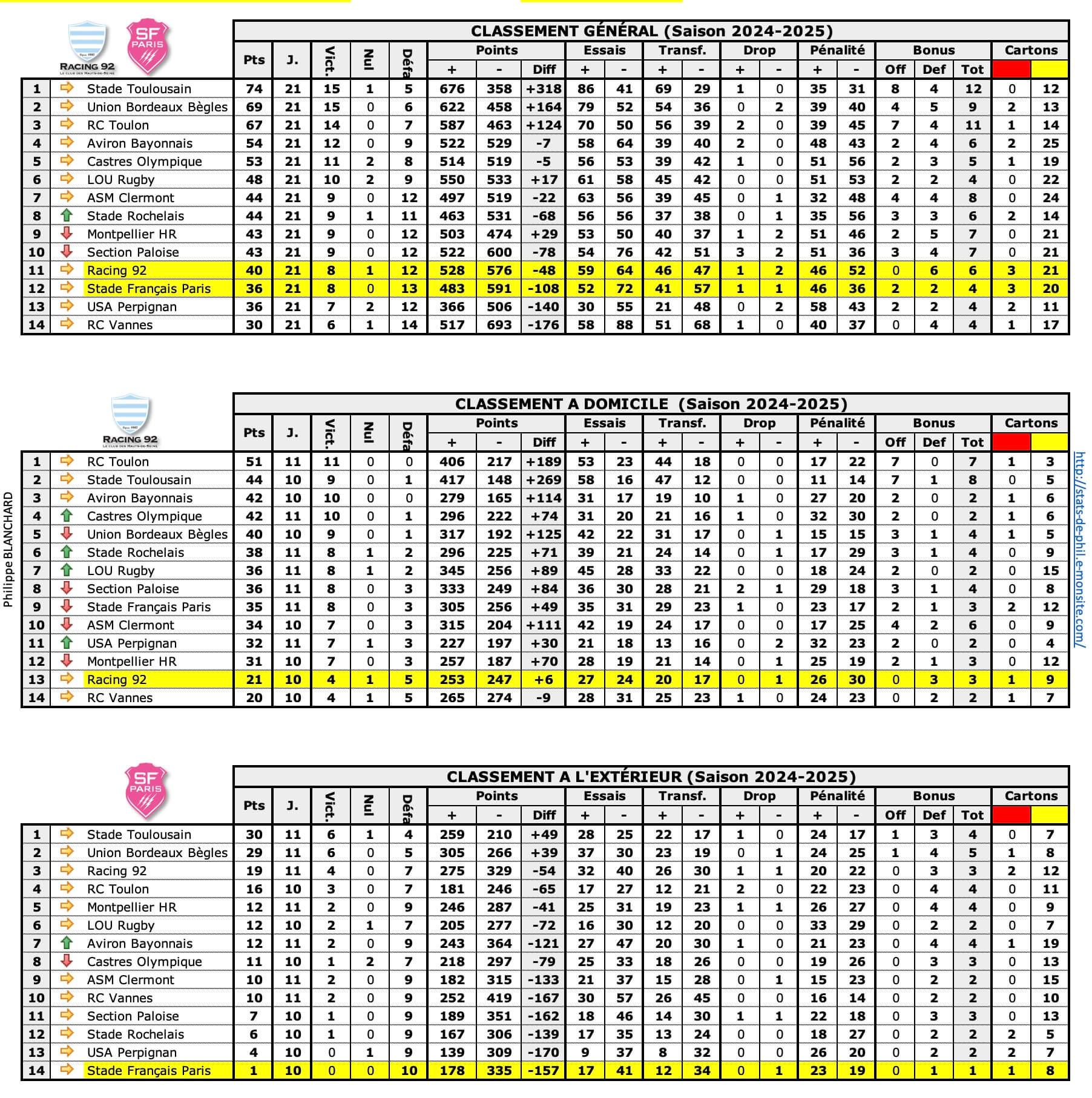 R92sfp 1 classements