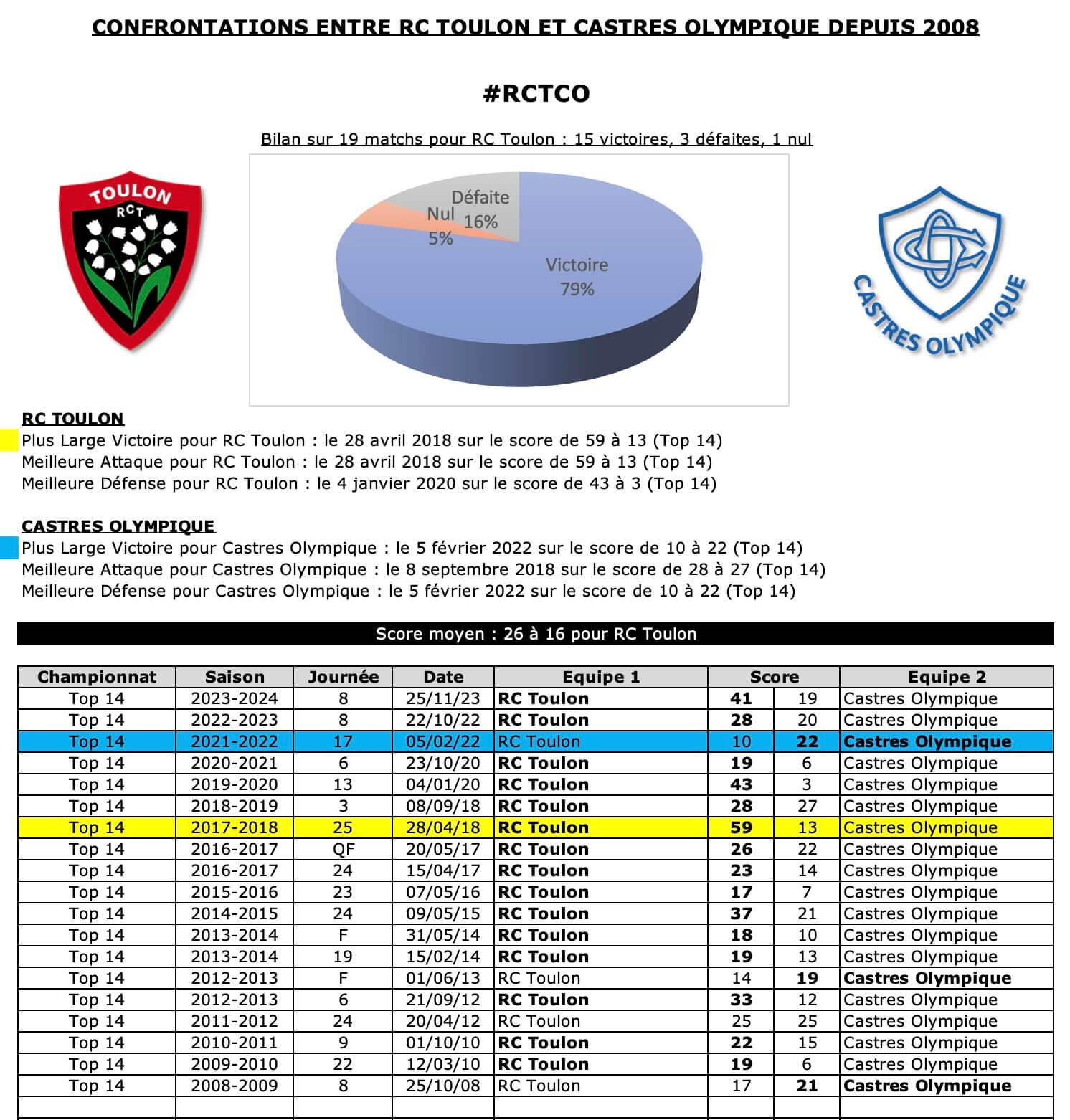 Rctco 12 historique