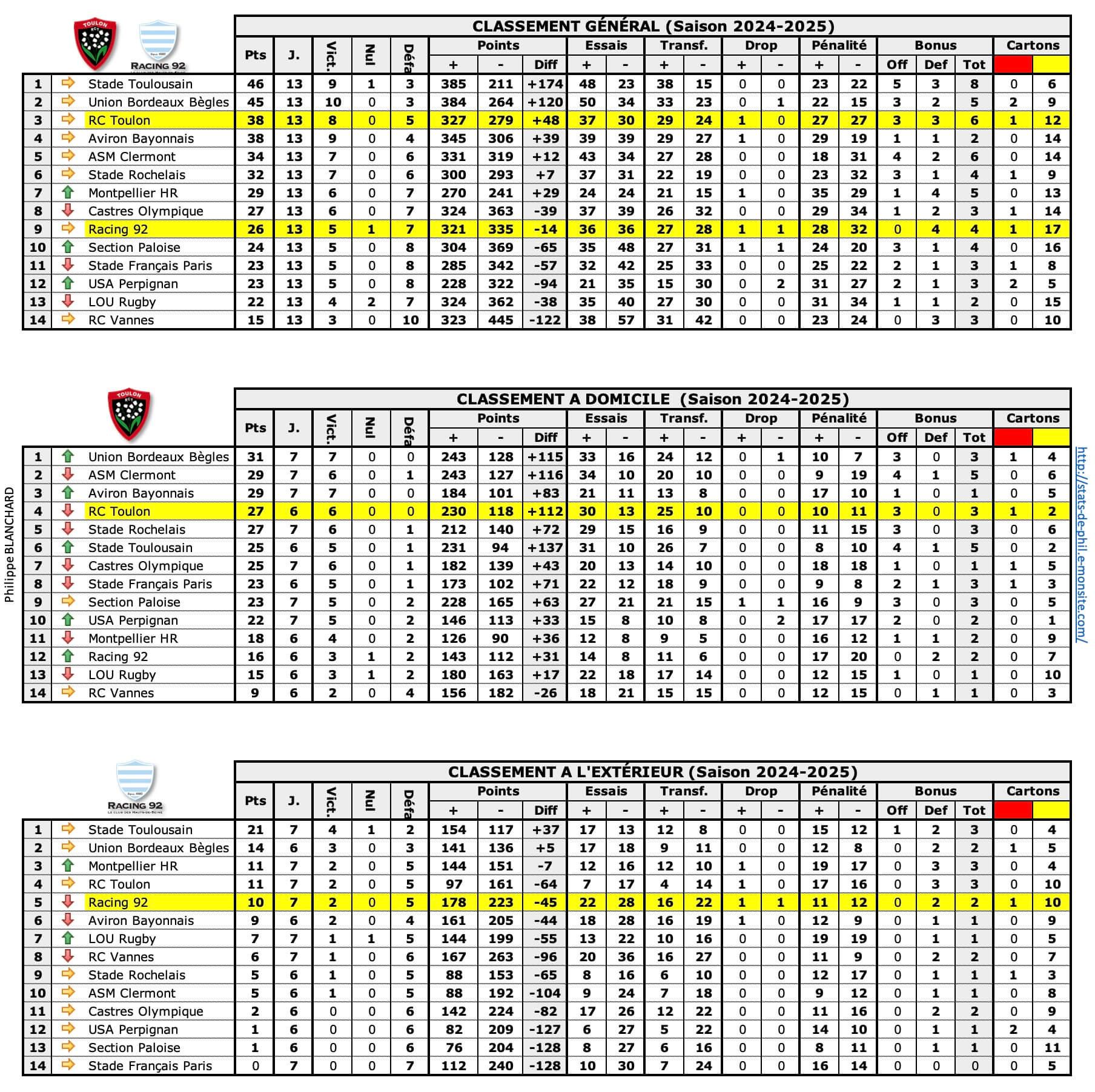 Rctr92 1 classements