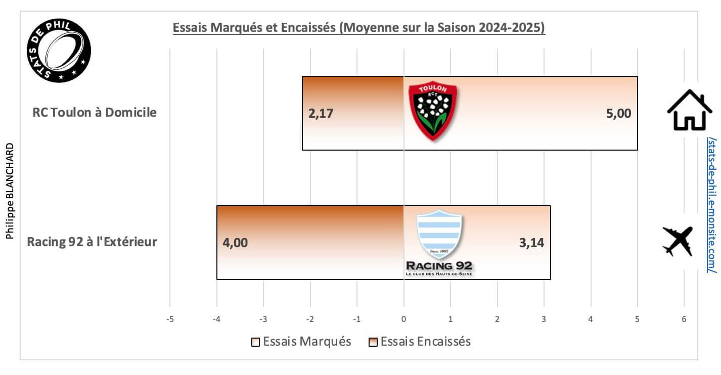 Rctr92 5 2 moyenne essais marque s et encaisse s