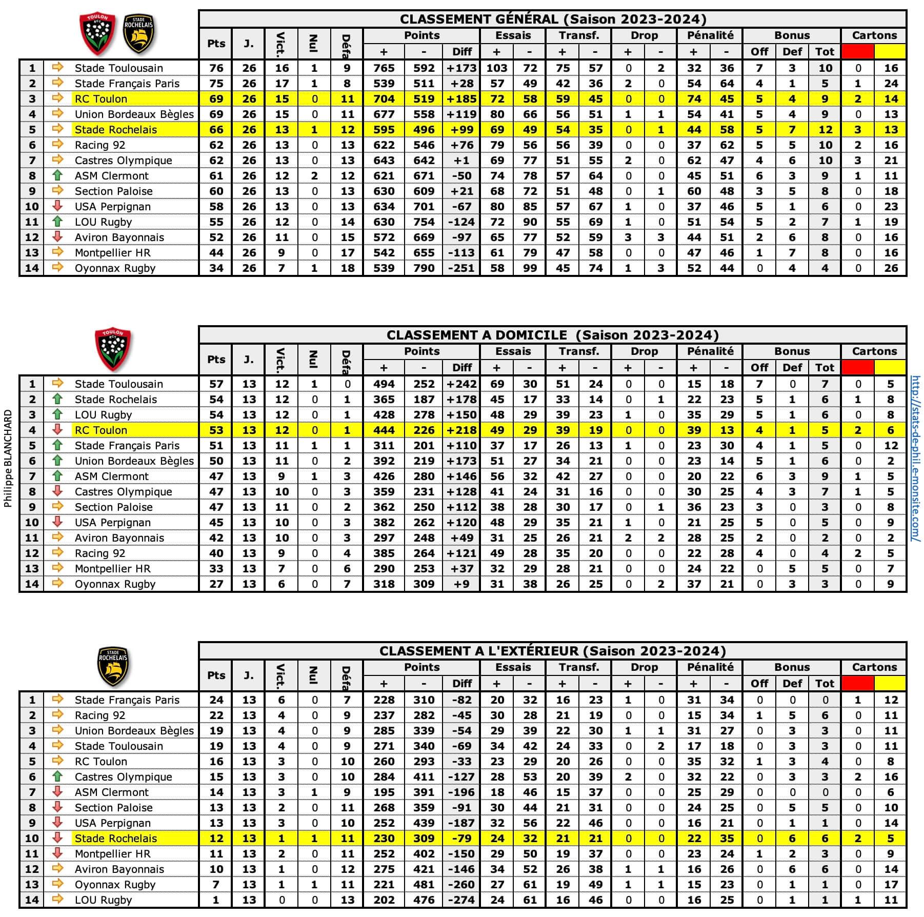 Rctsr 1 classements 1