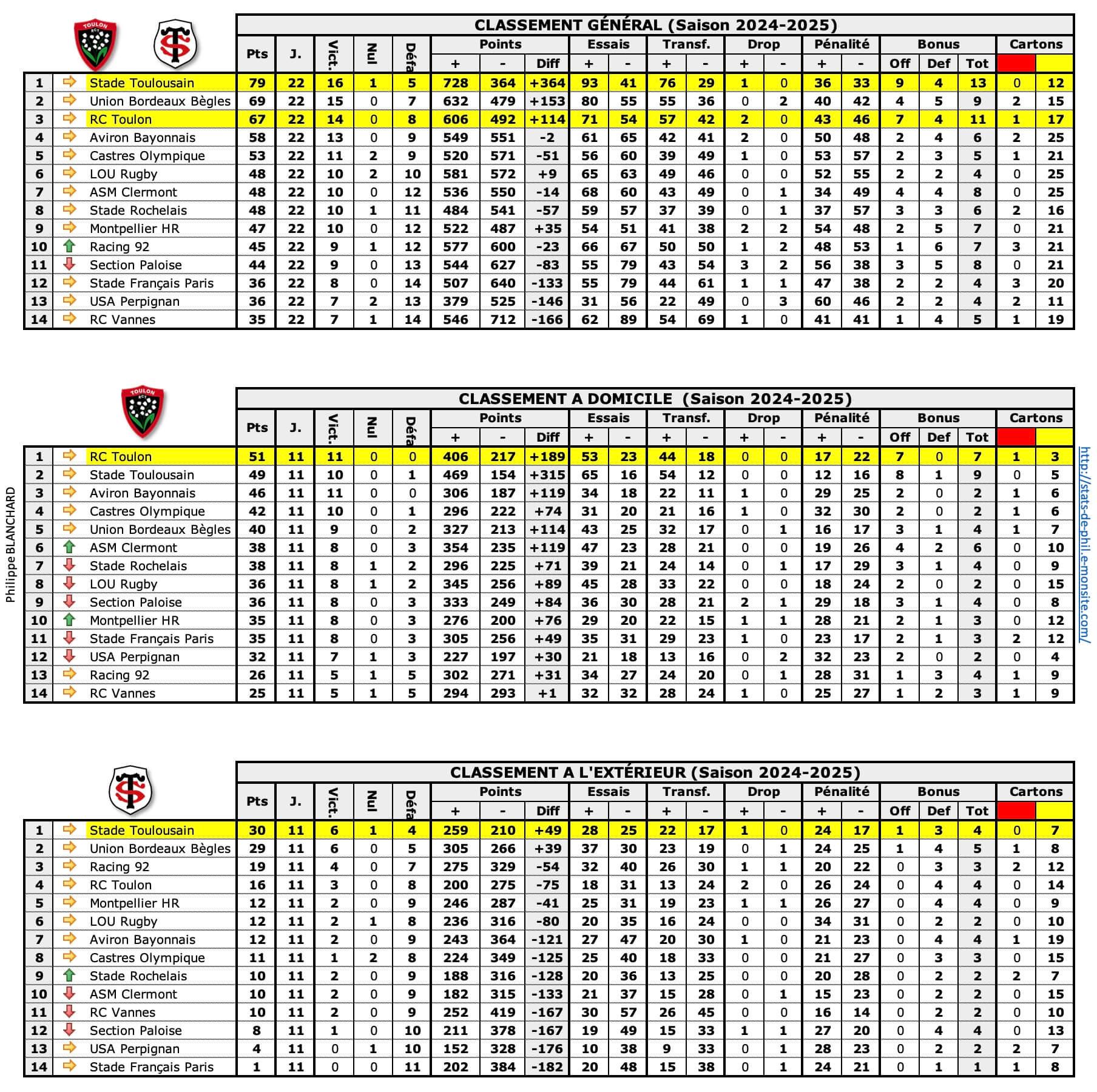 Rctst 1 classements 1