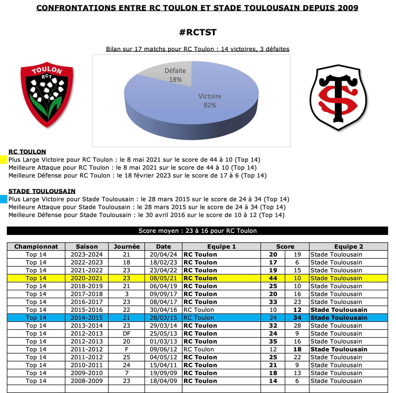 Rctst 12 historique 1