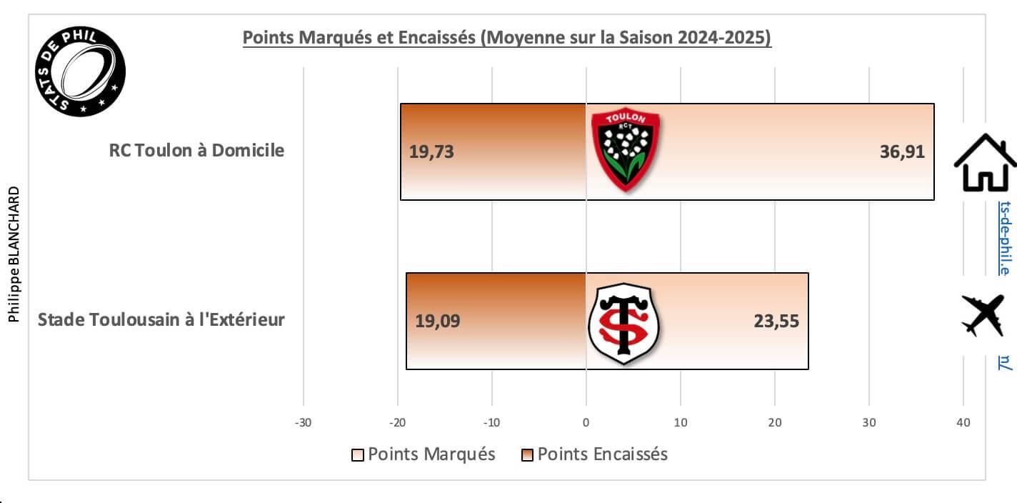 Rctst 5 1 moyenne points marque s et encaisse s 1