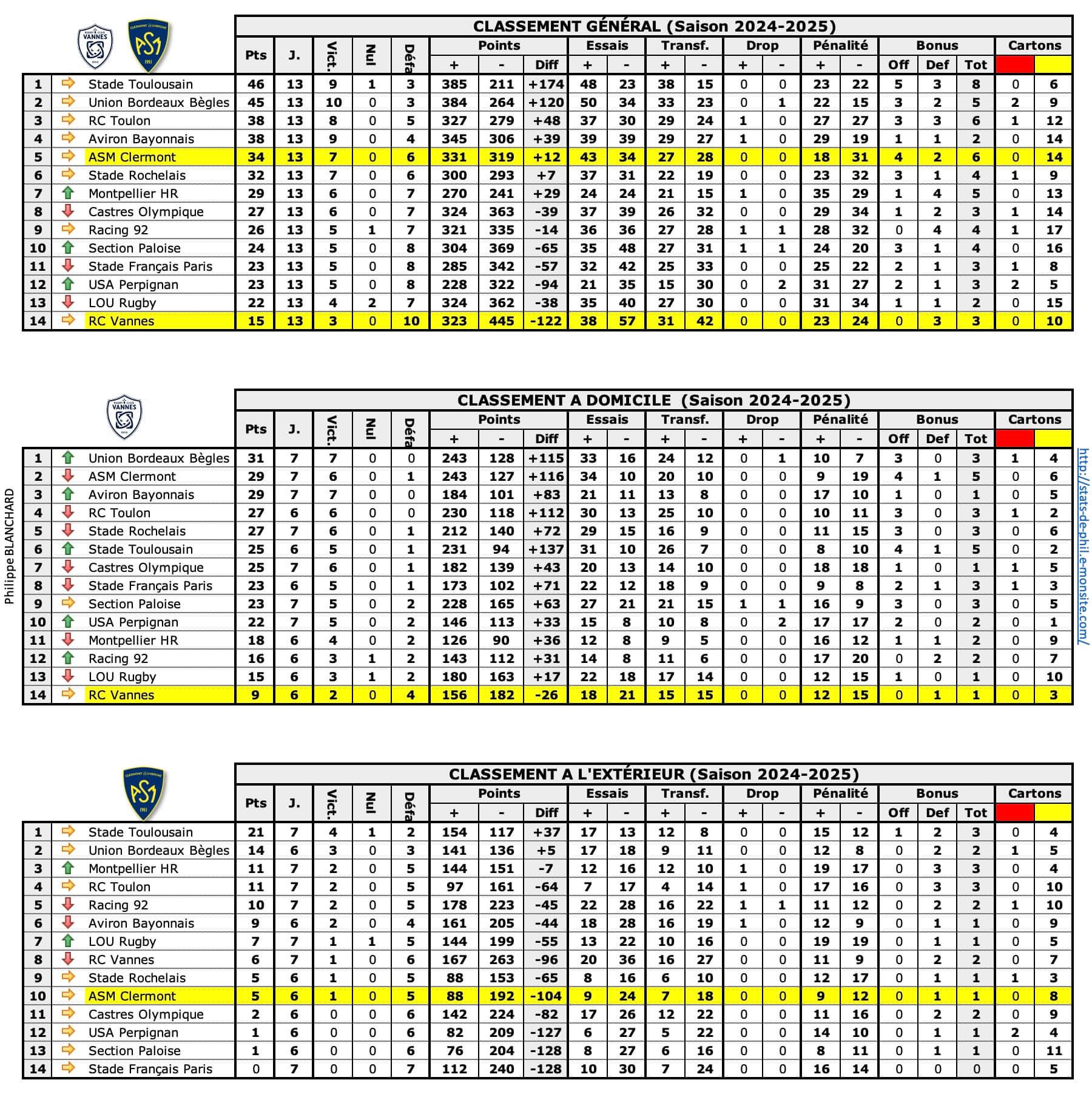 Rcvasm 1 classements