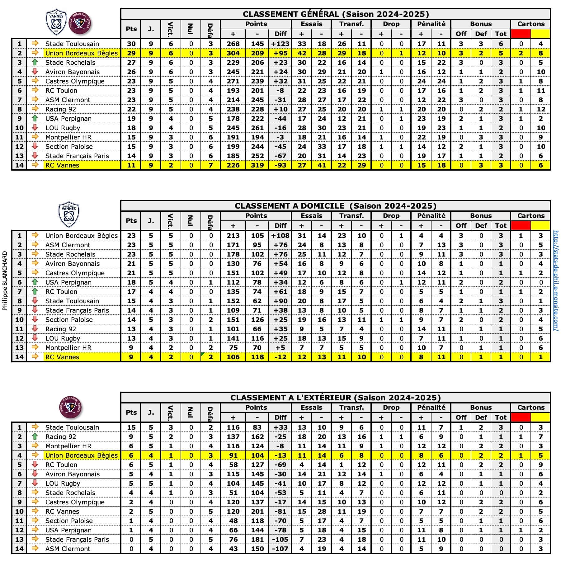 Rcvubb 1 classements