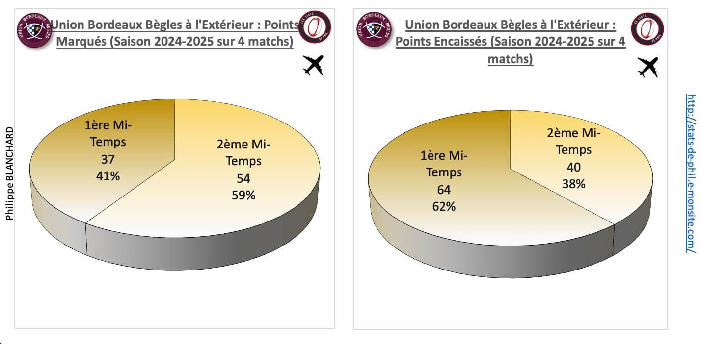 Rcvubb 4 2 ubb a l exte rieur points marque s et encaisse s