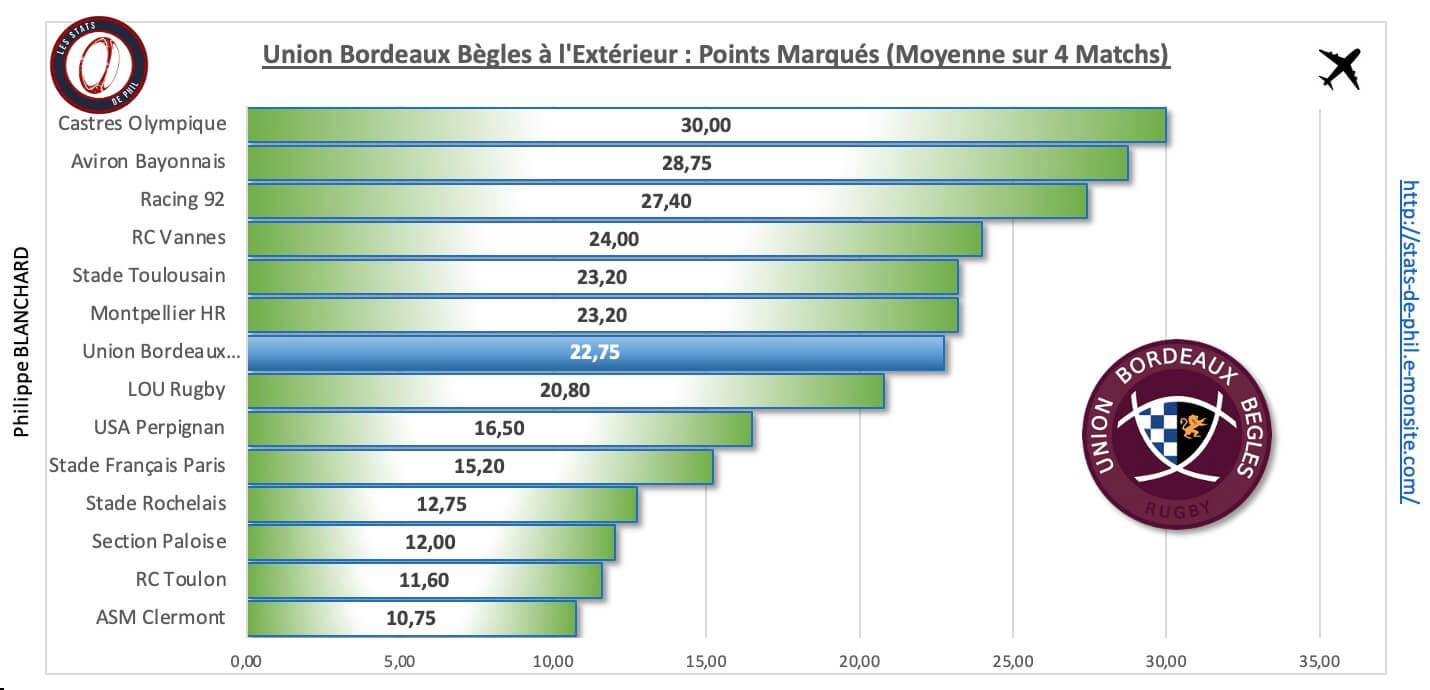 Rcvubb 4 3 ubb a l exte rieur points marque s