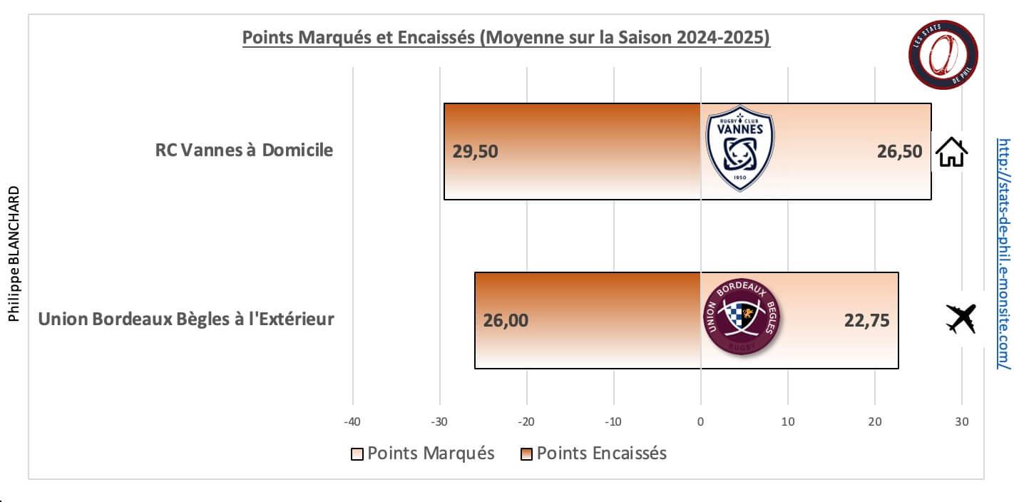 Rcvubb 5 1 moyenne points marque s et encaisse s