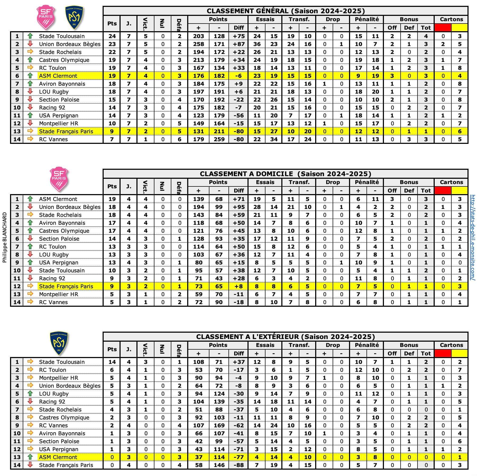 Sfpasm 1 classements