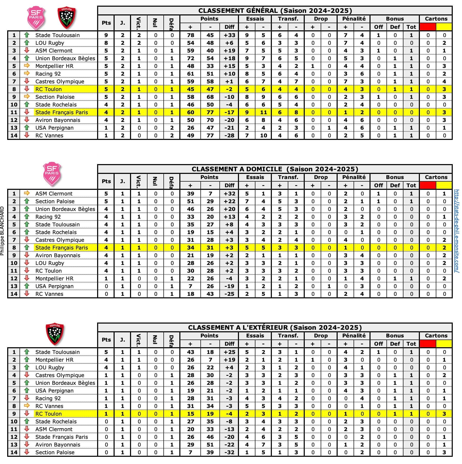 Sfprct 1 classements 1