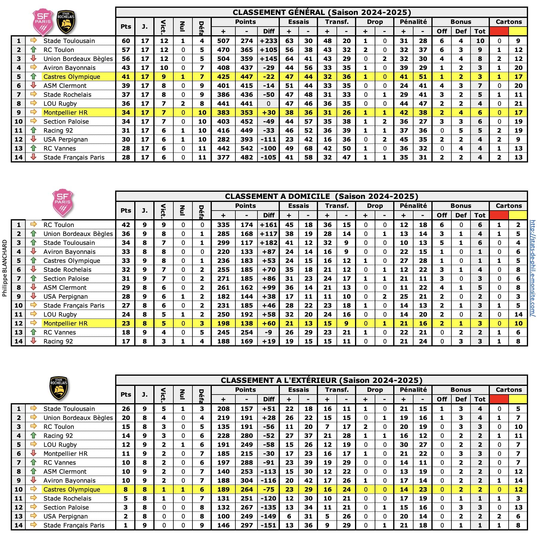 Sfpsr 1 classements 1