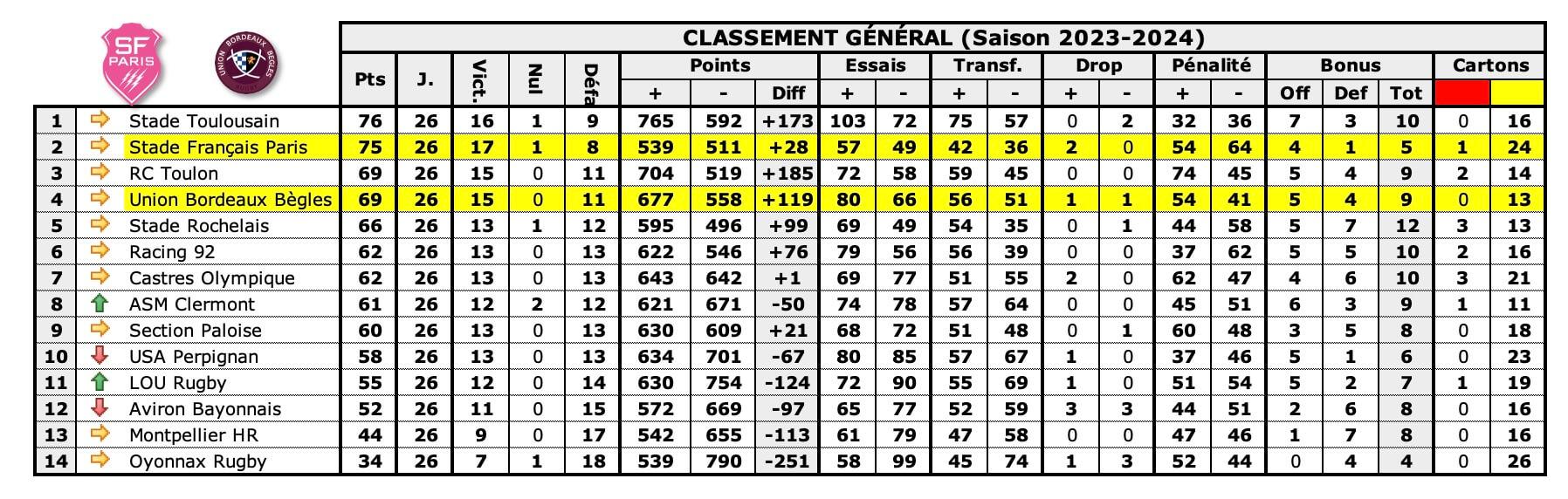 Sfpubb 1 classements 1