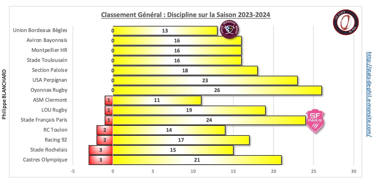 Sfpubb 10 1 ge ne ral discipline sur la saison