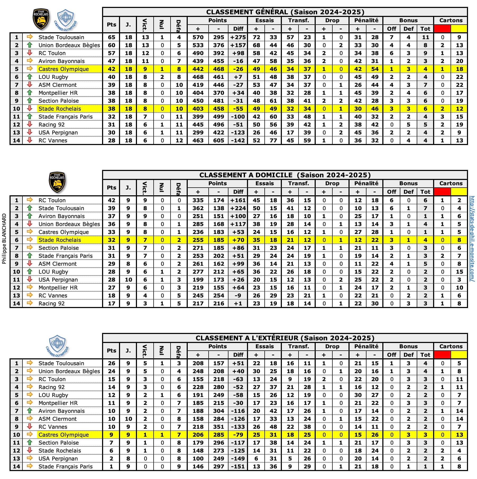 Srco 1 classements