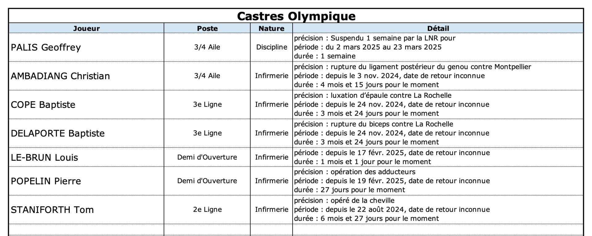 Srco 13 2 co indisponibilite s