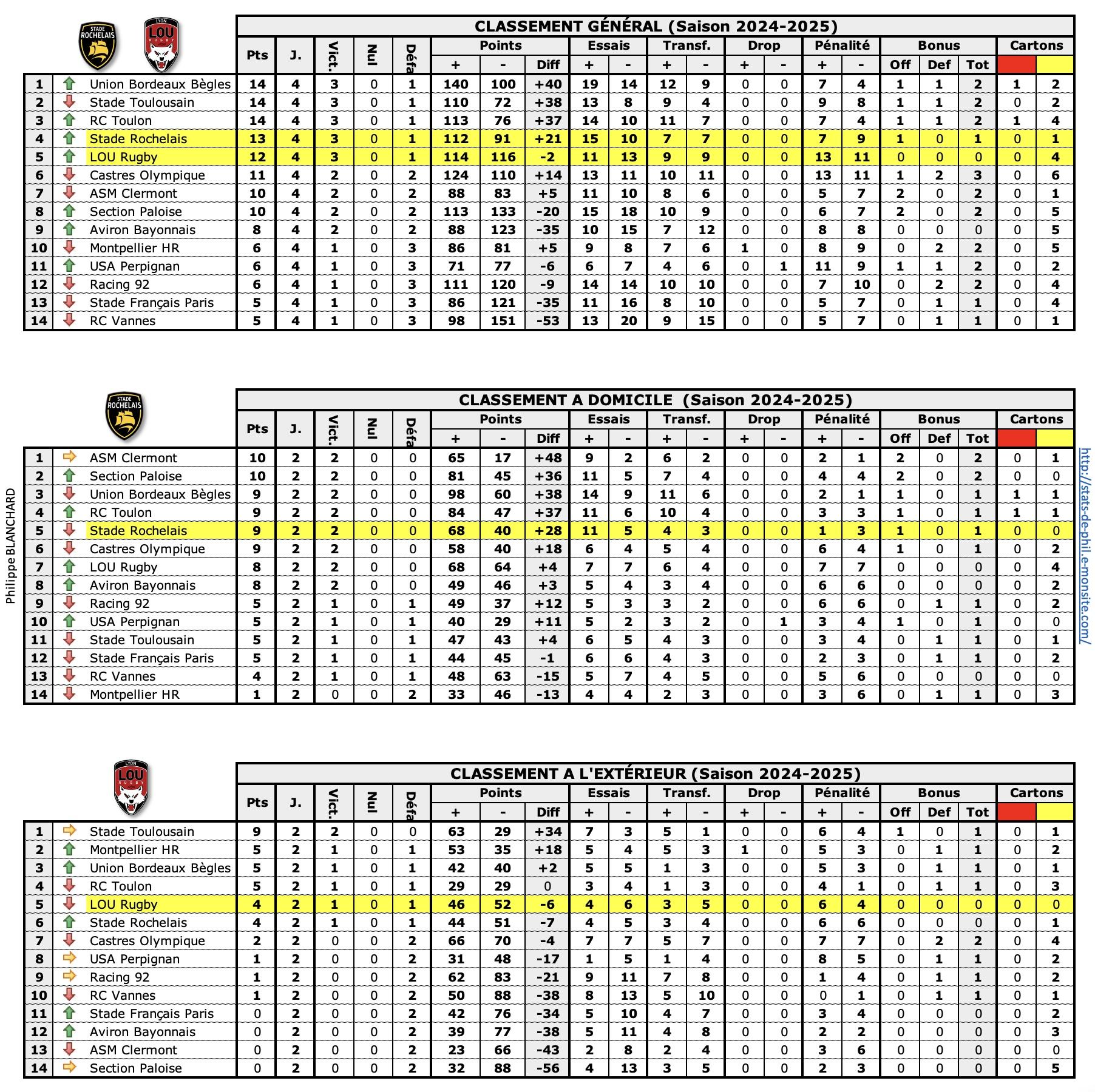 Srlou 1 classements 1