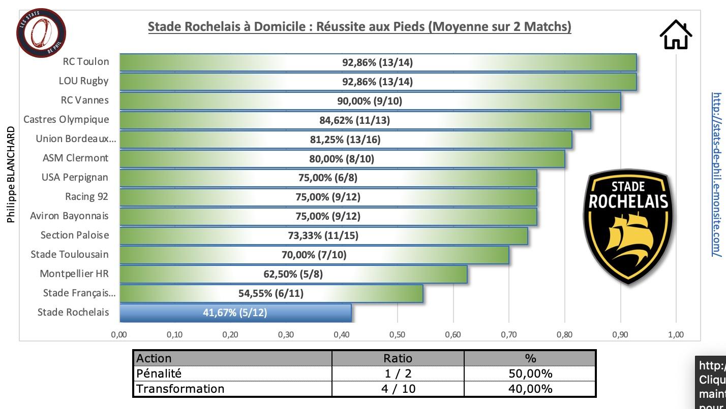 Srlou 3 7 sr a domicile re ussite au pied