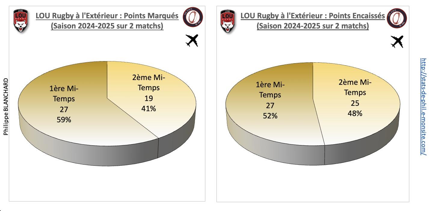 Srlou 4 2 lou a l exte rieur points marque s et encaisse s