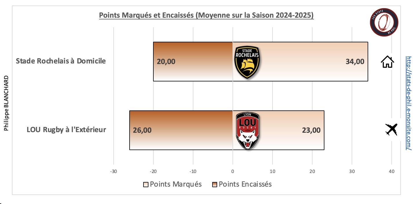 Srlou 5 1 moyenne points marque s et encaisse s