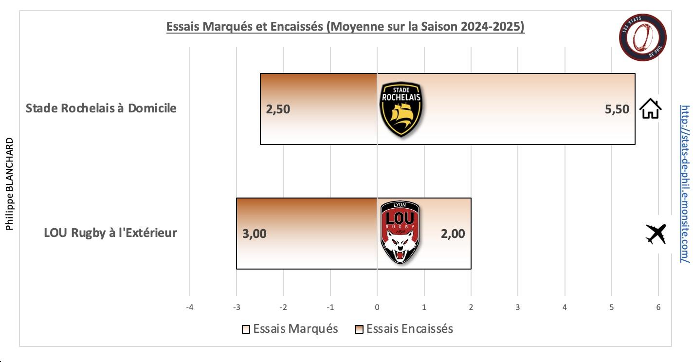 Srlou 5 2 moyenne essais marque s et encaisse s