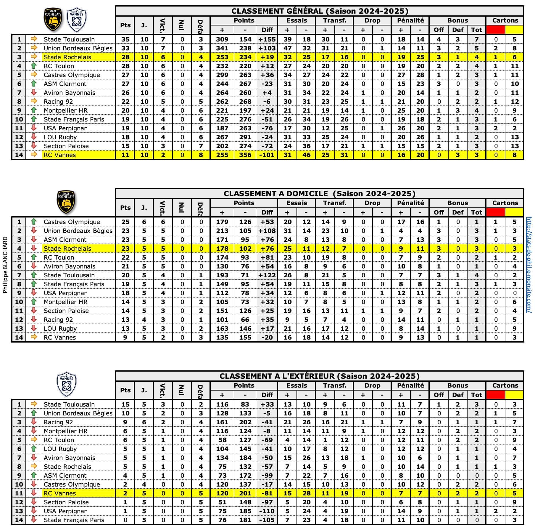 Srrcv 1 classements