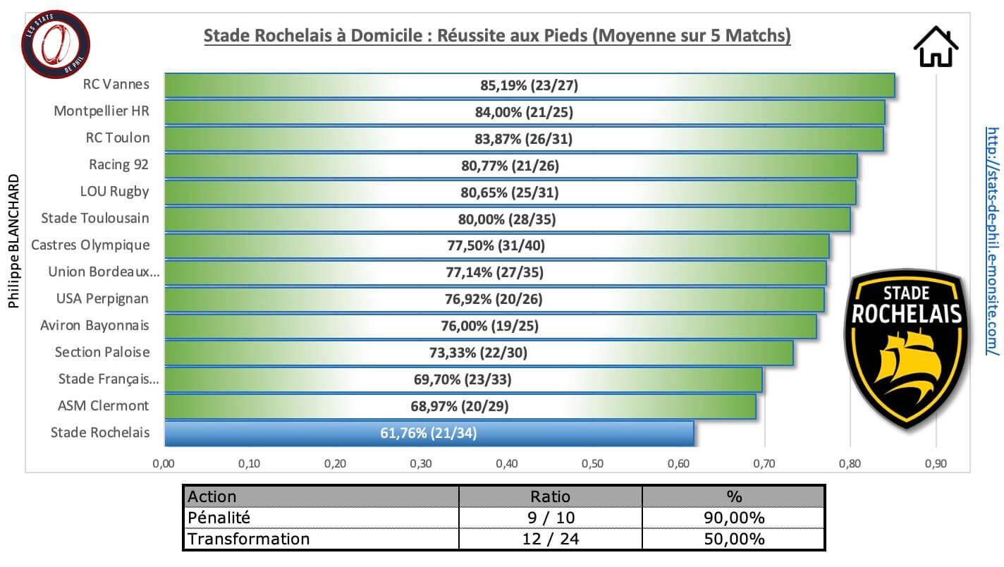 Srrcv 3 7 sr a domicile re ussite au pied