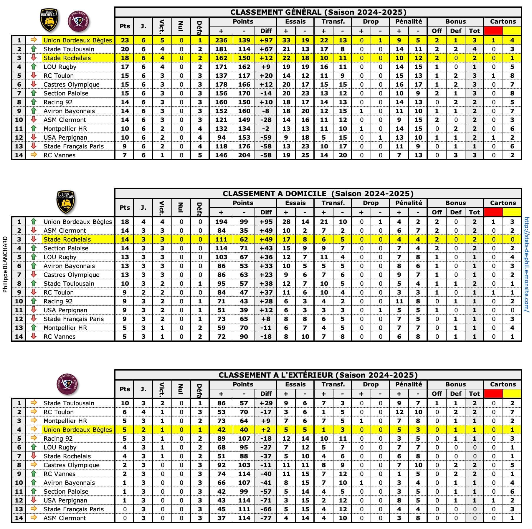 Srubb 1 classements 1