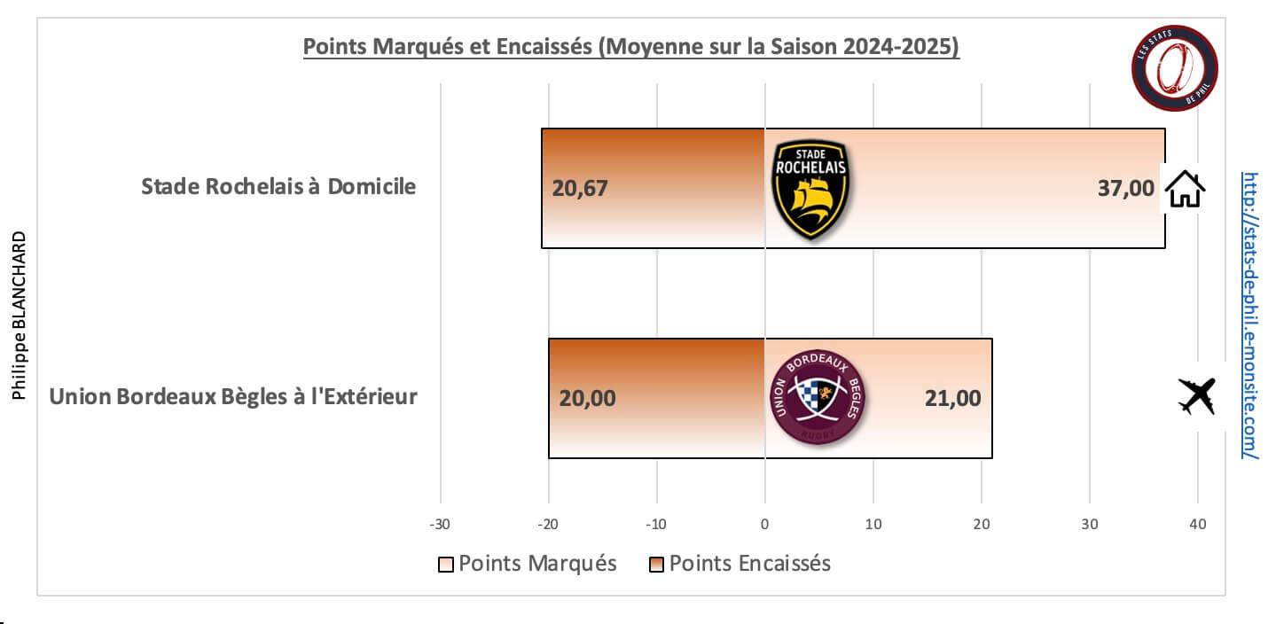 Srubb 5 1 moyenne points marque s et encaisse s 1