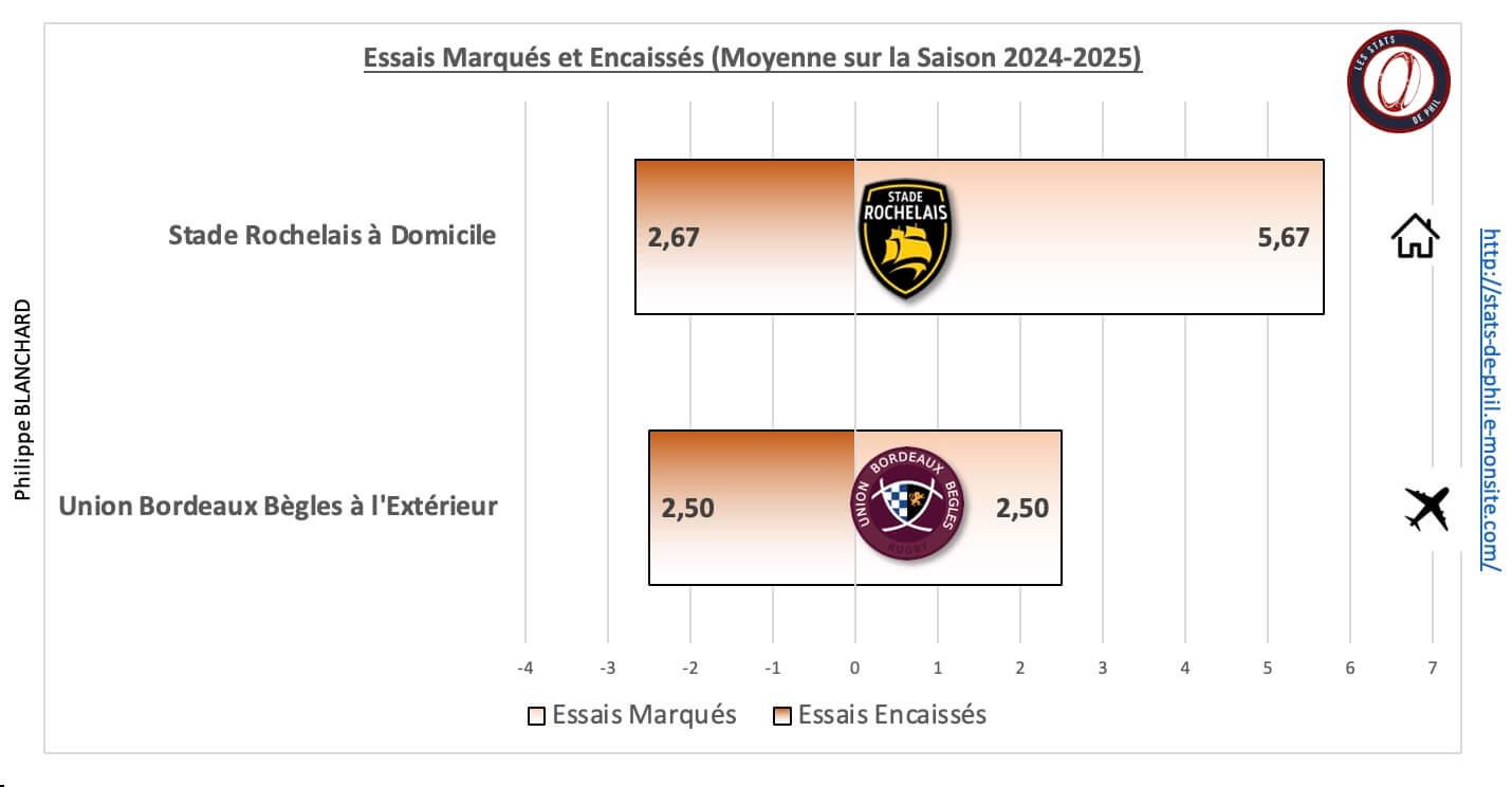 Srubb 5 2 moyenne essais marque s et encaisse s 1