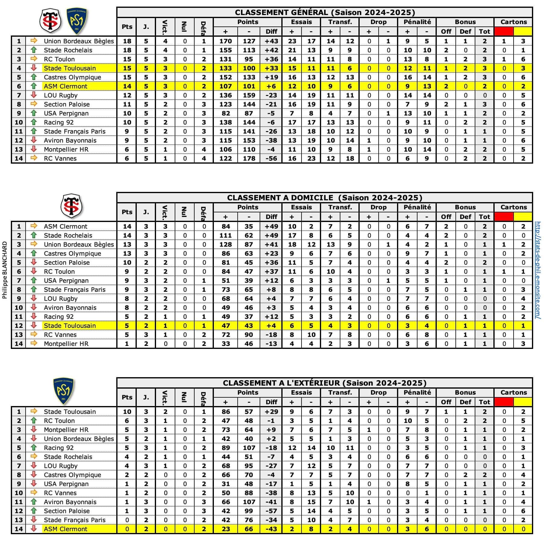 Stasm 1 classements