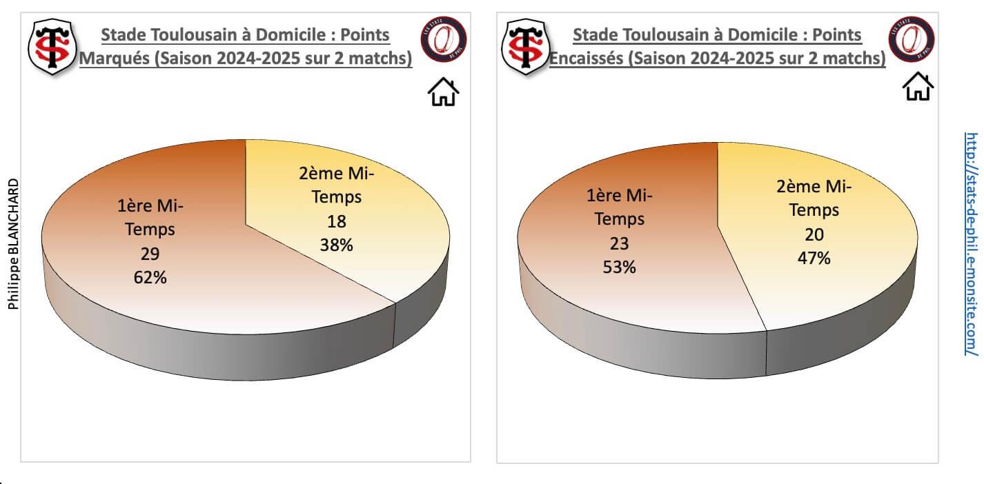 Stasm 3 2 st a domicile points marque s et encaisse s