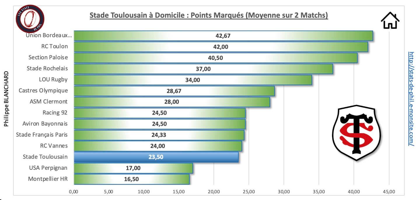 Stasm 3 3 st a domicile points marque s