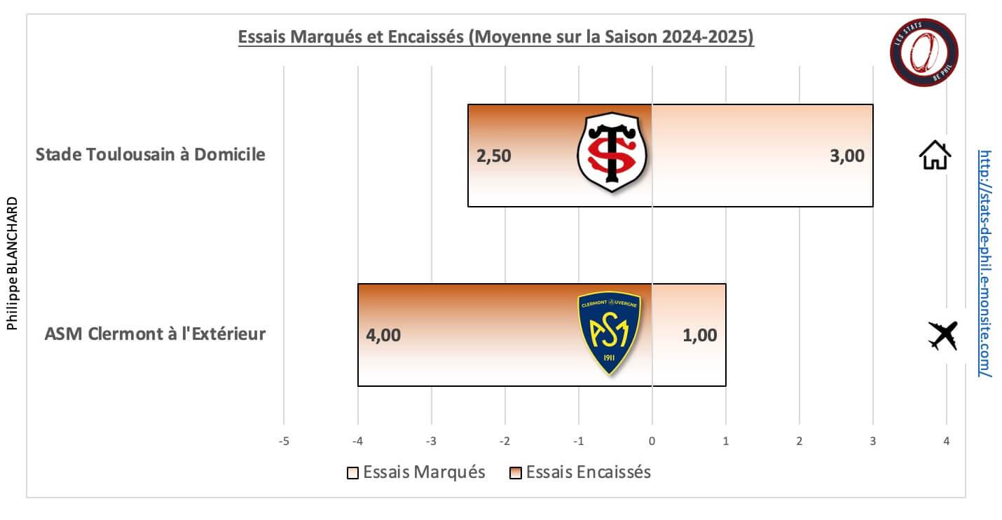 Stasm 5 2 moyenne essais marque s et encaisse s