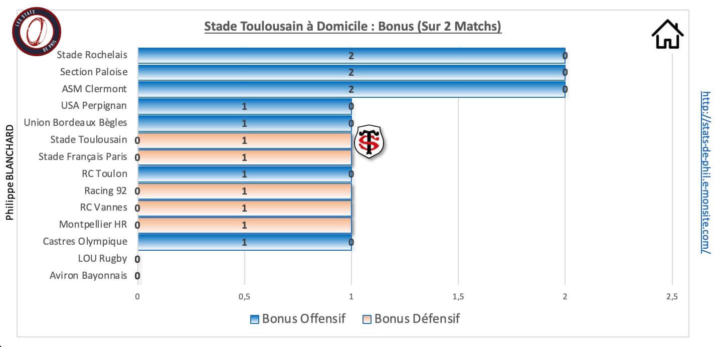 Stasm 9 1 st a domicile bonus