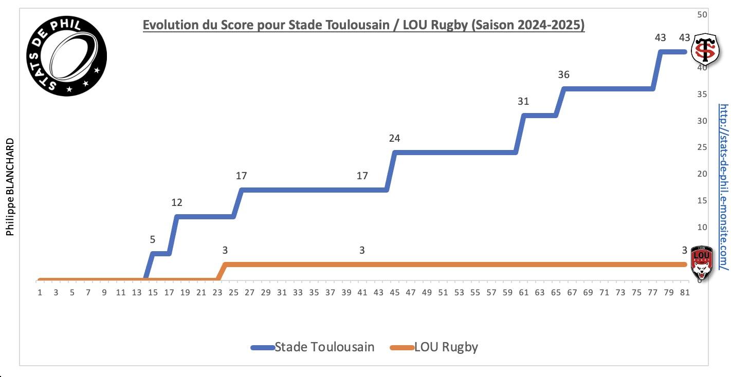 Stlou 2