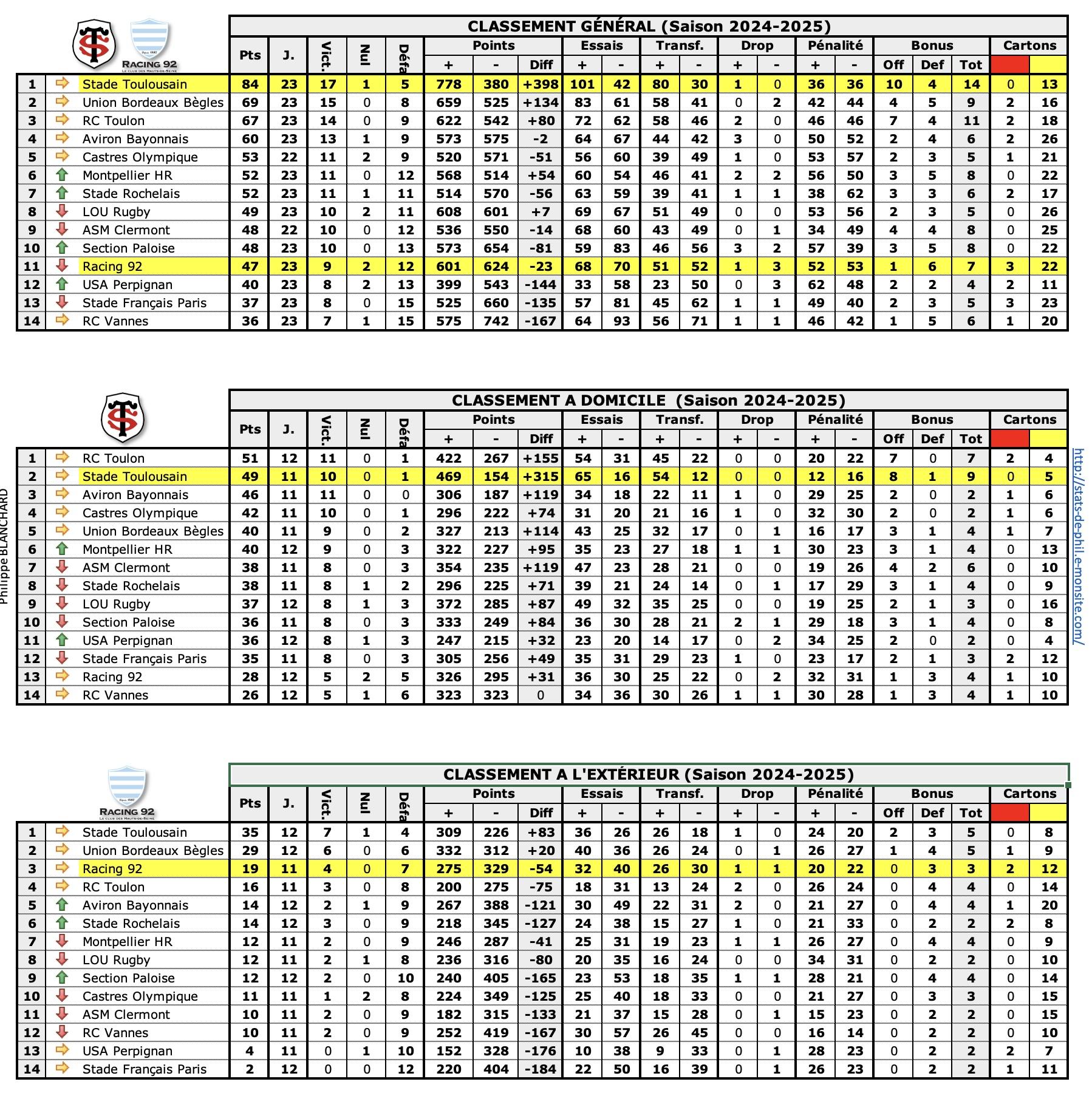 Str92 1 classements 1